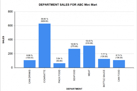 Department Sales