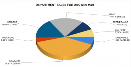 Department Sales Pie Chart